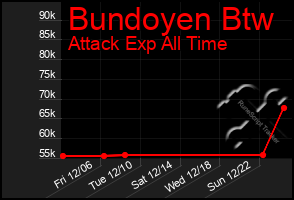 Total Graph of Bundoyen Btw