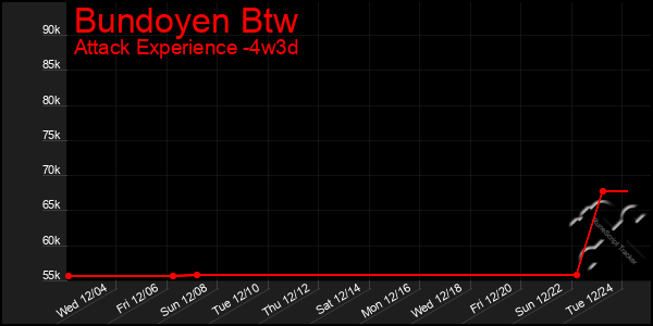 Last 31 Days Graph of Bundoyen Btw