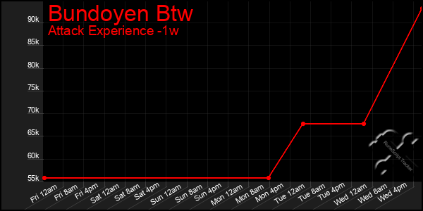 Last 7 Days Graph of Bundoyen Btw