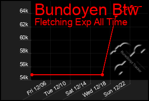 Total Graph of Bundoyen Btw