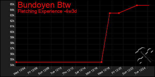 Last 31 Days Graph of Bundoyen Btw