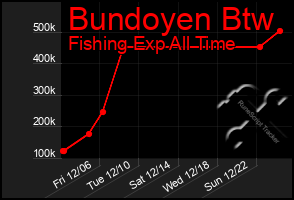 Total Graph of Bundoyen Btw