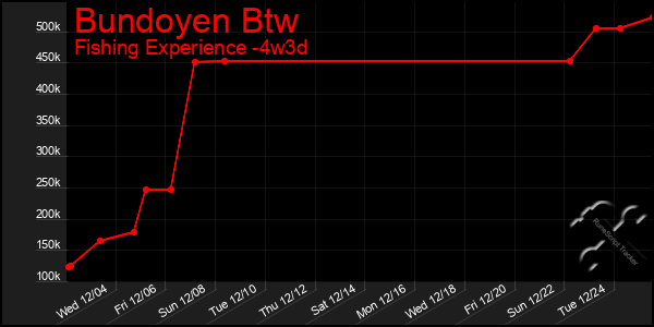 Last 31 Days Graph of Bundoyen Btw