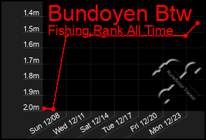 Total Graph of Bundoyen Btw