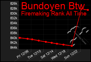 Total Graph of Bundoyen Btw