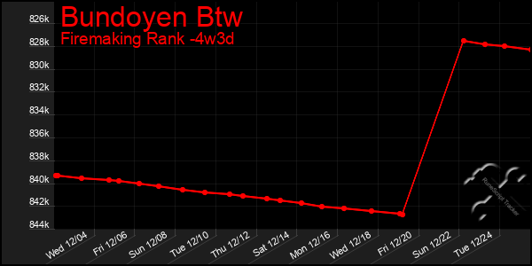 Last 31 Days Graph of Bundoyen Btw