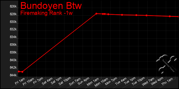 Last 7 Days Graph of Bundoyen Btw