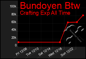 Total Graph of Bundoyen Btw