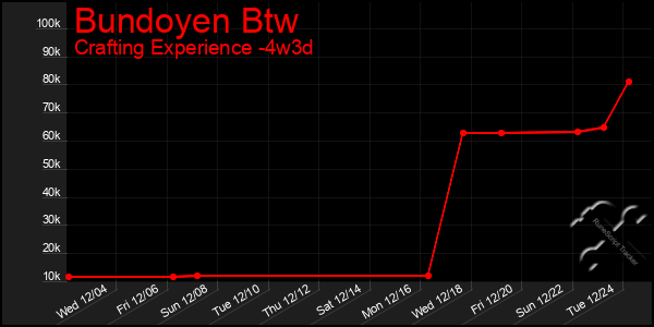 Last 31 Days Graph of Bundoyen Btw