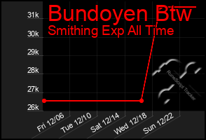 Total Graph of Bundoyen Btw