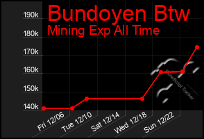 Total Graph of Bundoyen Btw