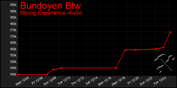 Last 31 Days Graph of Bundoyen Btw