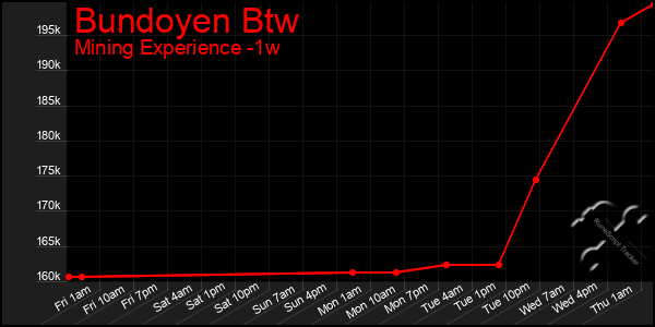 Last 7 Days Graph of Bundoyen Btw