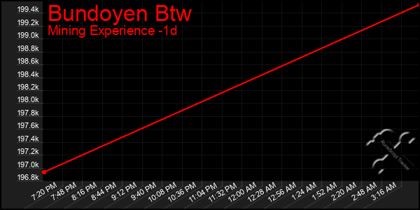 Last 24 Hours Graph of Bundoyen Btw