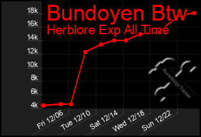 Total Graph of Bundoyen Btw