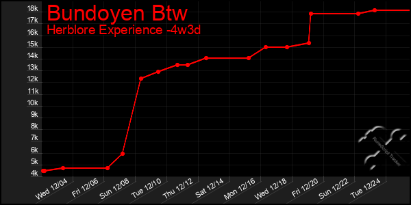 Last 31 Days Graph of Bundoyen Btw