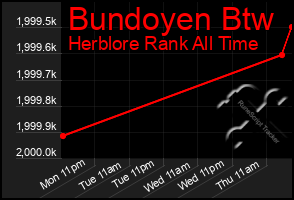 Total Graph of Bundoyen Btw