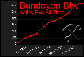 Total Graph of Bundoyen Btw