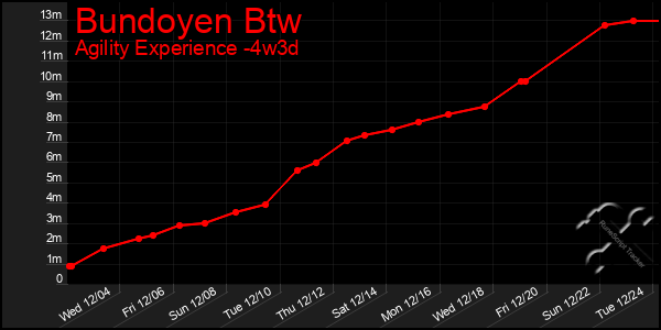 Last 31 Days Graph of Bundoyen Btw