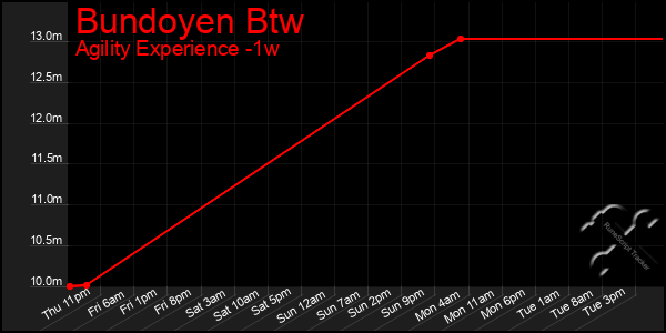 Last 7 Days Graph of Bundoyen Btw