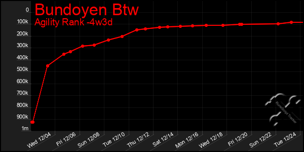 Last 31 Days Graph of Bundoyen Btw