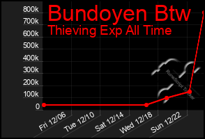 Total Graph of Bundoyen Btw