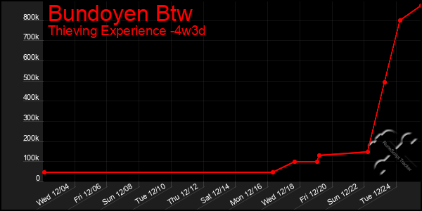 Last 31 Days Graph of Bundoyen Btw