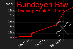 Total Graph of Bundoyen Btw