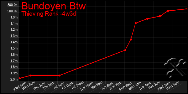 Last 31 Days Graph of Bundoyen Btw