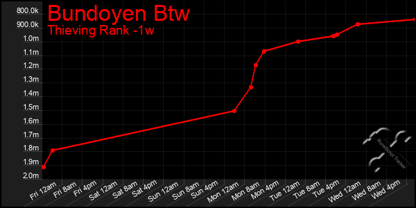 Last 7 Days Graph of Bundoyen Btw