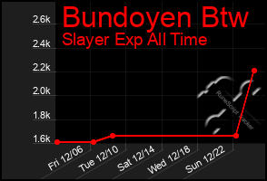 Total Graph of Bundoyen Btw