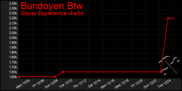 Last 31 Days Graph of Bundoyen Btw