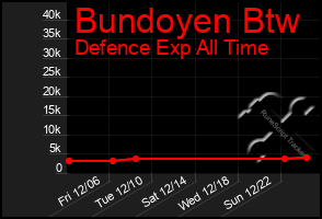 Total Graph of Bundoyen Btw