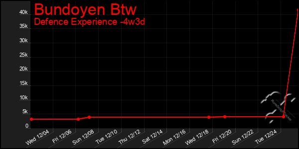 Last 31 Days Graph of Bundoyen Btw