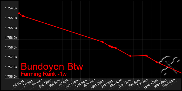 Last 7 Days Graph of Bundoyen Btw