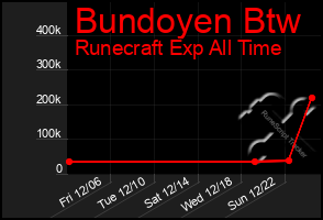 Total Graph of Bundoyen Btw