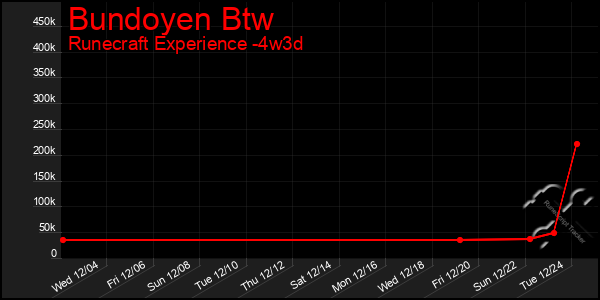 Last 31 Days Graph of Bundoyen Btw