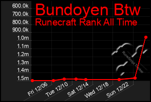 Total Graph of Bundoyen Btw