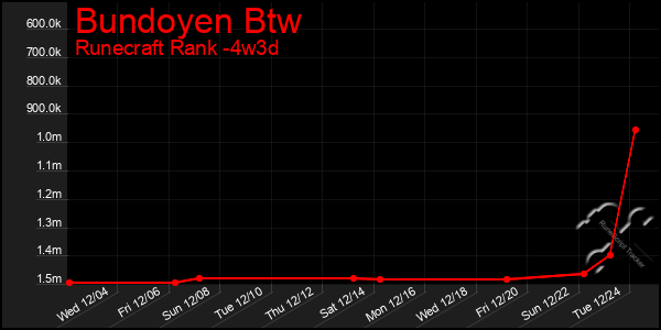 Last 31 Days Graph of Bundoyen Btw