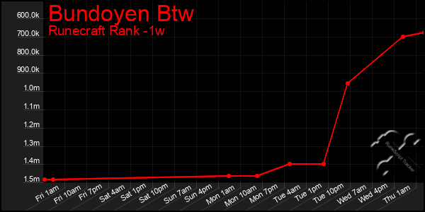 Last 7 Days Graph of Bundoyen Btw