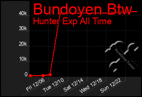 Total Graph of Bundoyen Btw