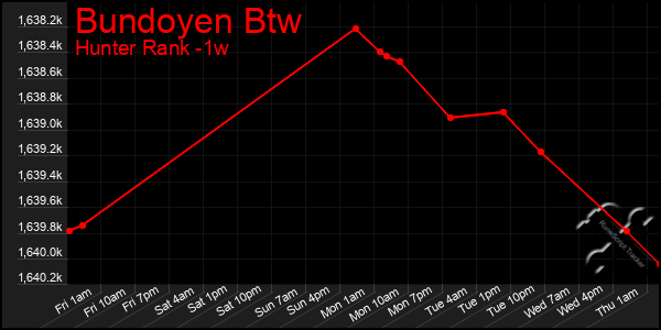 Last 7 Days Graph of Bundoyen Btw