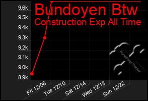 Total Graph of Bundoyen Btw