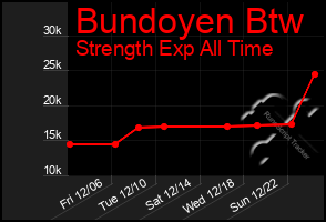 Total Graph of Bundoyen Btw