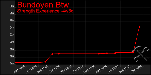 Last 31 Days Graph of Bundoyen Btw