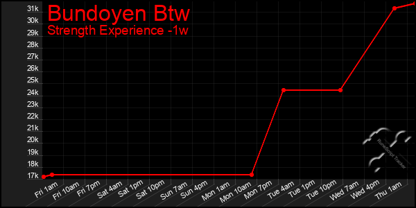 Last 7 Days Graph of Bundoyen Btw