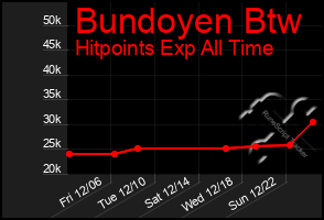 Total Graph of Bundoyen Btw