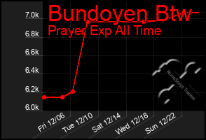 Total Graph of Bundoyen Btw