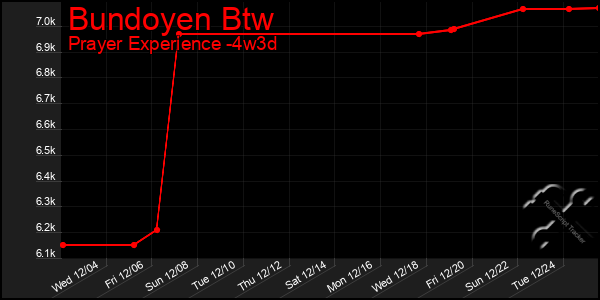 Last 31 Days Graph of Bundoyen Btw