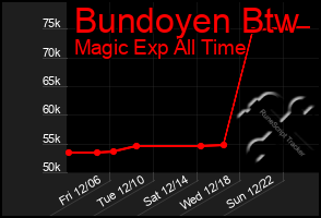 Total Graph of Bundoyen Btw